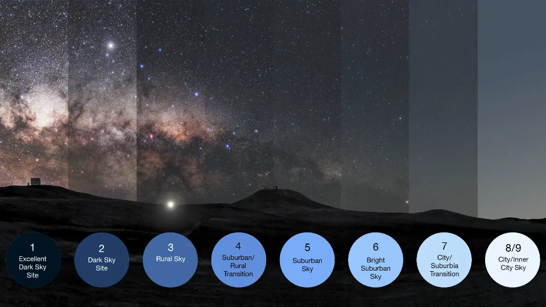 Bortle scale representation showing different levels of light pollution from Class 1 (darkest) to Class 9 (brightest)